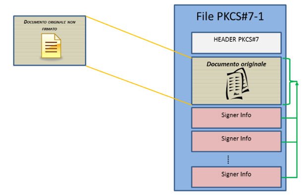 file p7m firma CAdES multipla unica busta