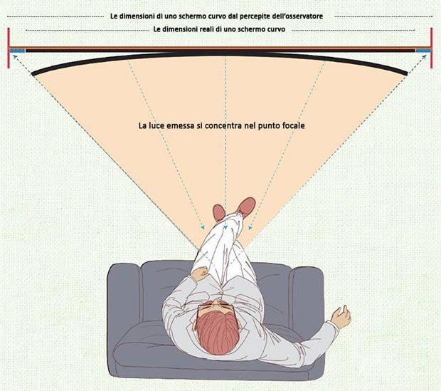 TV a schermo curvo - I led concentrano le loro emissioni nel punto focale