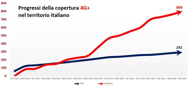 copertura LTE advanced 4G plus