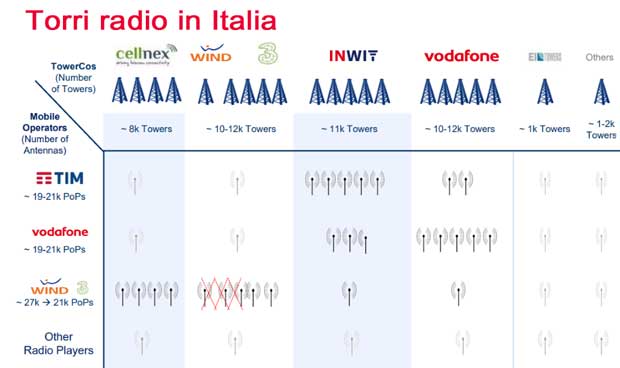 Copertura Iliad, torri radio