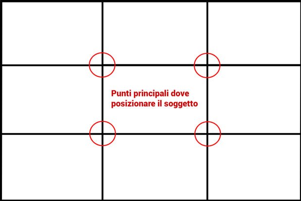 regola dei terzi - posizioni principali