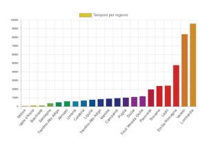 anadamento coronavirus - dati covid-19 per regione
